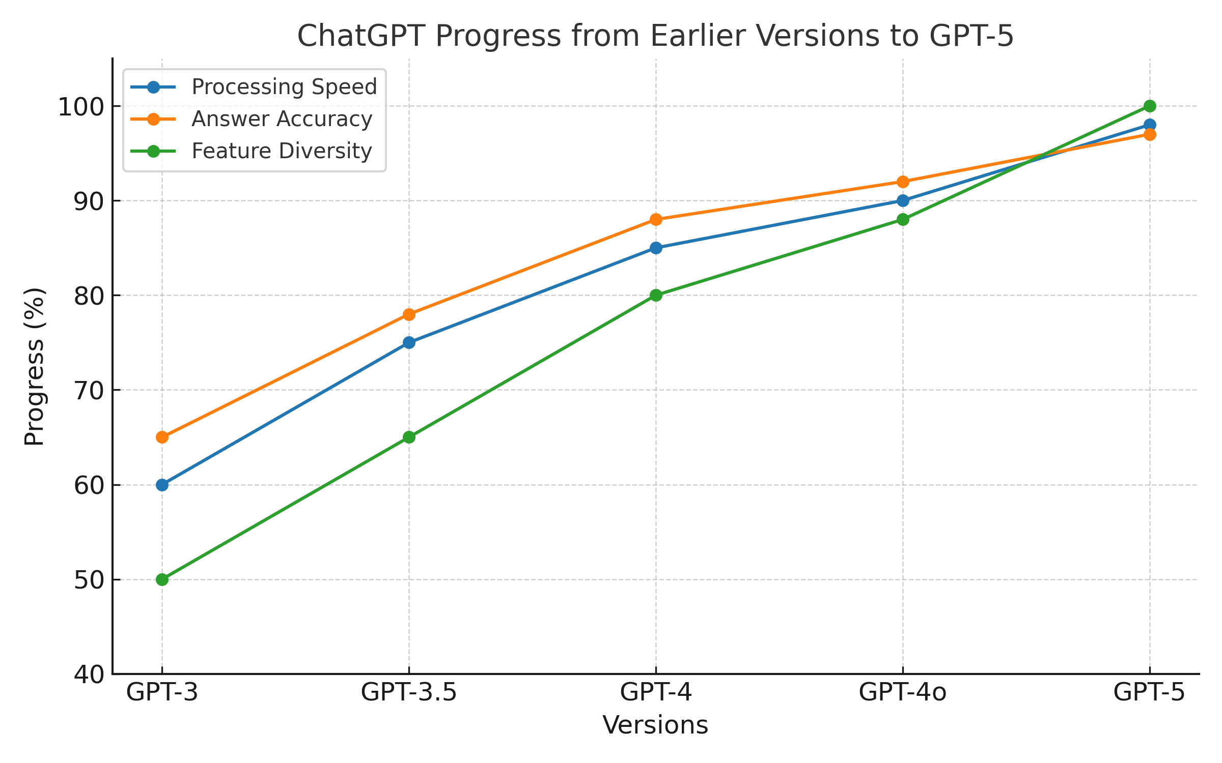 chatgpt رایگان در ورژن 5